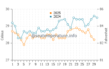 Temperature dell'acqua a Great Exuma a giugno