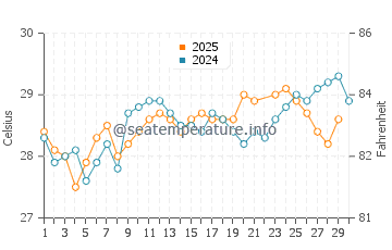 Temperature dell'acqua a Great Guana Cay a giugno