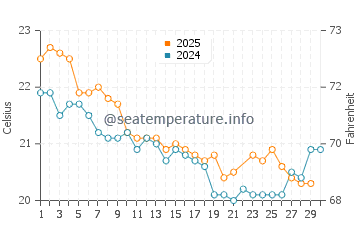 Temperature dell'acqua a Great Keppel Island a giugno