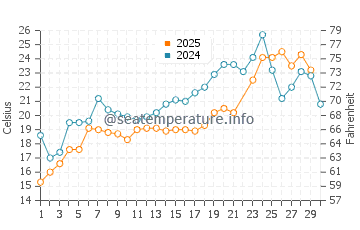 Great Kills water temp chart in June