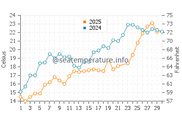 Temperature dell'acqua a Great South Bay a giugno