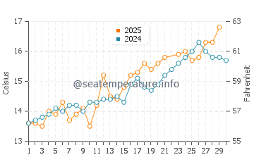 Temperature dell'acqua a Greatstone a giugno