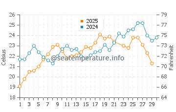 Temperatura del agua en Agios Stefanos en junio