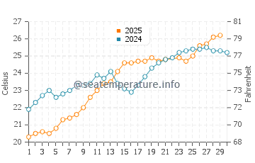 Agios Nikolaos water temp chart in June