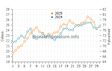 Wassertemperatur Green Coast im Juni