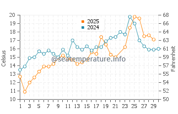 Temperature dell'acqua a Green Harbor a giugno