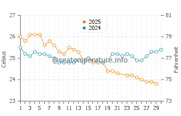 Temperature dell'acqua a Green Island a giugno