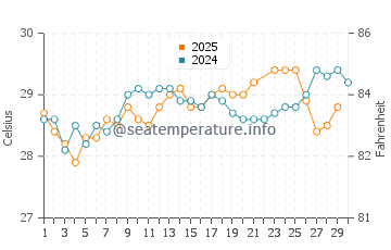 Green Turtle Cay water temp chart in June