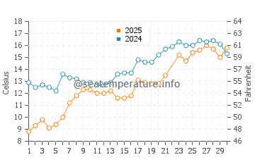 Wassertemperatur Greenbush im Juni