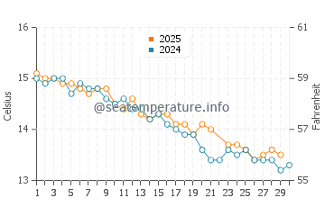 Greens Beach water temp chart in June