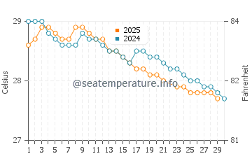 Greenville water temp chart in June