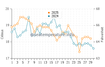 Greenwell Point water temp chart in June