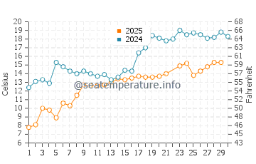Greilickville water temp chart in June