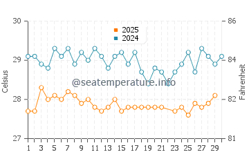 Temperature dell'acqua a Grenville a giugno