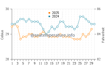 Temperatura da água em Gressier em junho