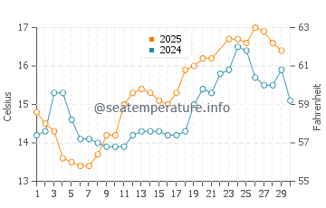 Gretna water temp chart in June
