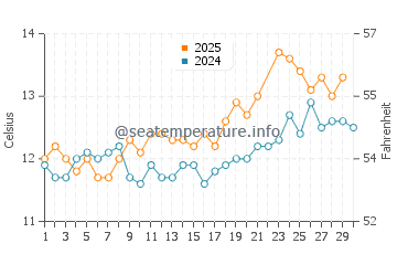 Greyabbey water temp chart in June