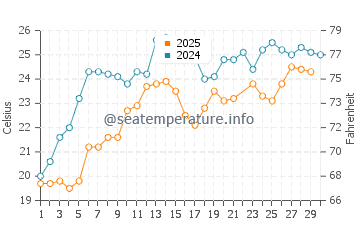 Grigoleti water temp chart in June