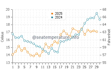 Wassertemperatur Grömitz im Juni