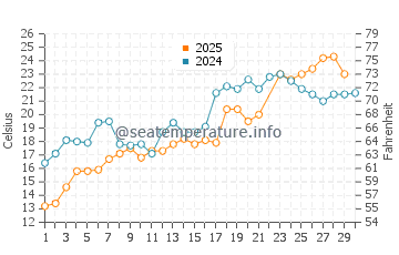 Wassertemperatur Grosse Ile im Juni