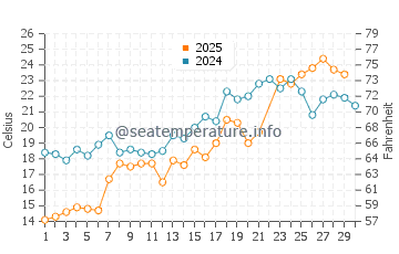 Grosse Pointe Farms water temp chart in June