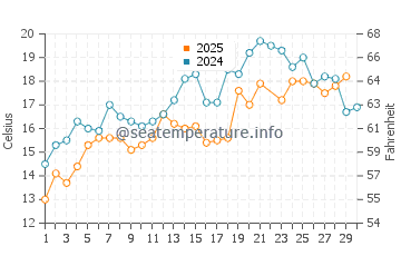 Wassertemperatur Groton im Juni