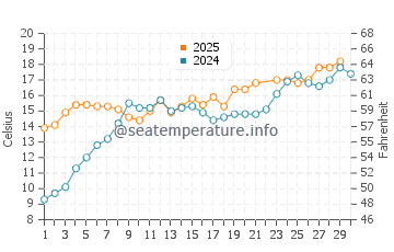 Grzybowo water temp chart in June