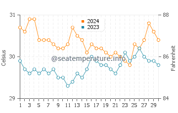 Wassertemperatur Guadalupe im Juni