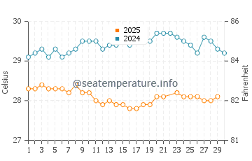 Temperatura da água em Trois-Rivieres em junho