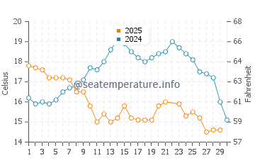Temperature dell'acqua a Guaiba a giugno