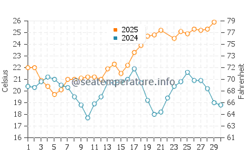 Guainos Bajos water temp chart in June