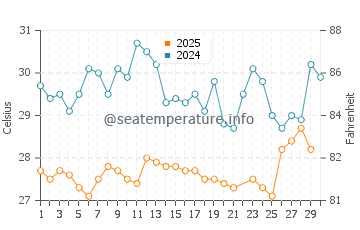 Temperatura da água em Guajira em junho