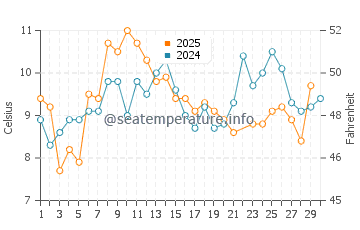 Wassertemperatur Gualala im Juni