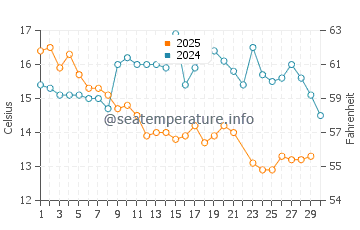 Gualeguaychu water temp chart in June