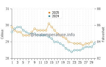 Wassertemperatur Guanacaste im Juni