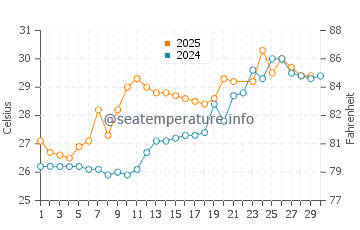 Wassertemperatur Guanbu im Juni