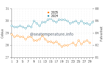 Temperature dell'acqua a Guanica a giugno