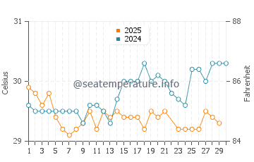 Guantanamo Bay water temp chart in June