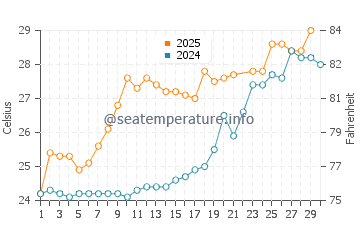 Guantou water temp chart in June