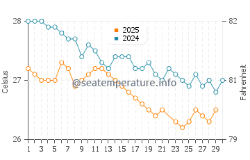 Temperature dell'acqua a Guarajuba a giugno