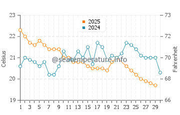 Temperature dell'acqua a Guaratuba a giugno