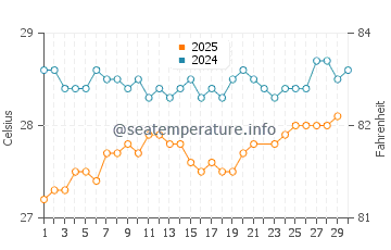 Temperatura da água em Guardalavaca em junho