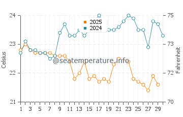 Temperature dell'acqua a Guaruja a giugno