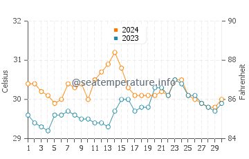 Gubat water temp chart in June