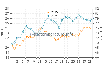 Temperature dell'acqua a Gudauta a giugno