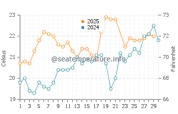 Temperatura del agua en Guerrero Negro en junio