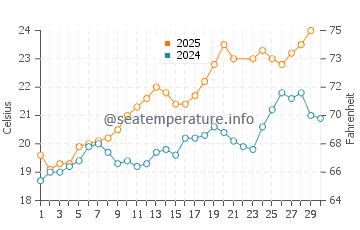 Temperature dell'acqua a Guéthary a giugno