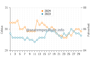 Temperatura vode u Guibodangan u lipnju