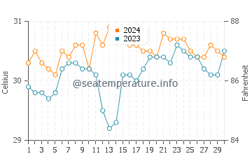 Guijalo water temp chart in June