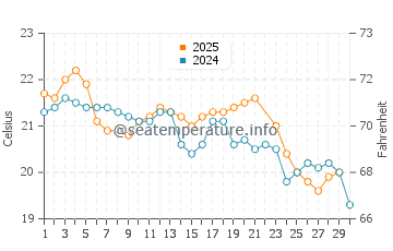 Guilderton water temp chart in June